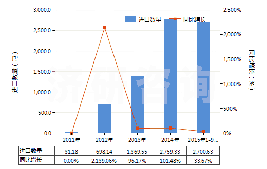 2011-2015年9月中國松脂(HS13019040)進(jìn)口量及增速統(tǒng)計